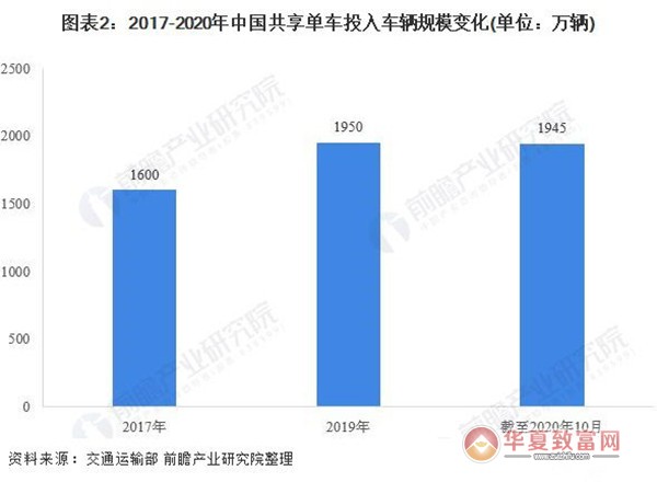 共享自行车加盟